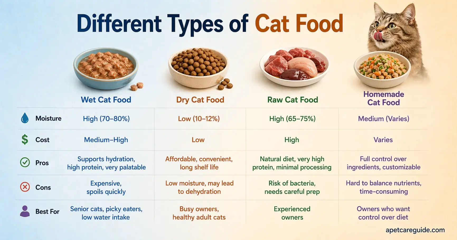 Different cat food types
